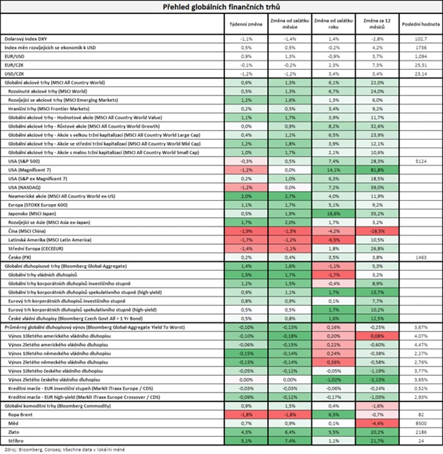 Vývoj na trzích v týdnu do 8. 3. 2024