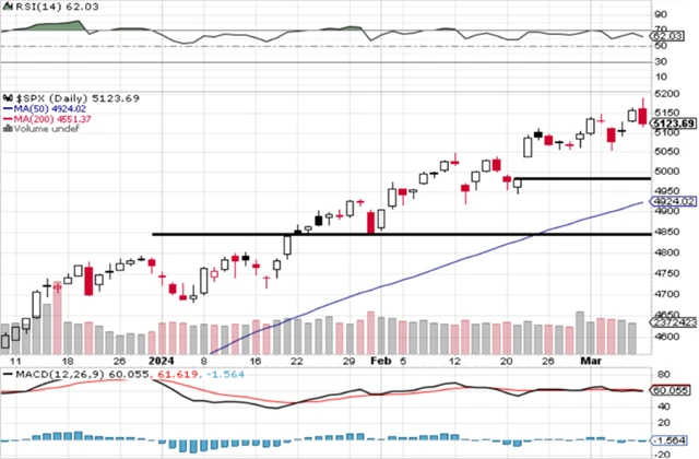 S&P 500 - technická analýza (8. 3. 2024, denní).png