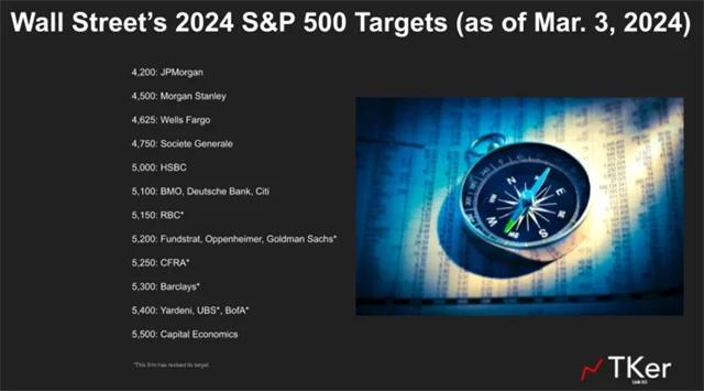 S&P 500 - cílové ceny stratégů z Wall Street