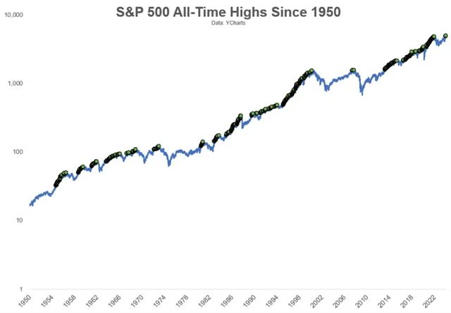 S&P 500 - historická maxima