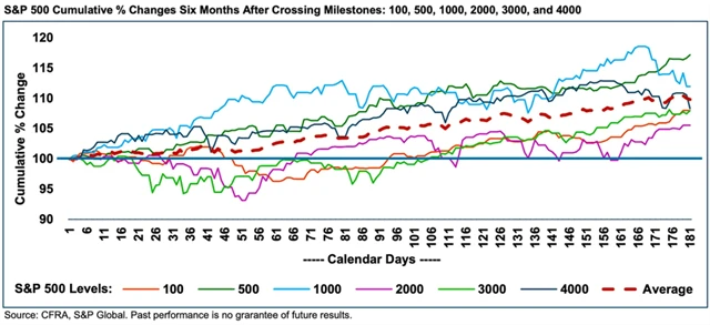 S&P 500 - půl roku po zdolání kulatých hladin