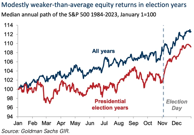 S&P 500 - průměrný rok a rok prezidentských voleb