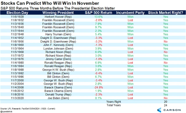 S&P 500 - 3 měsíce před volbami a vítěz voleb