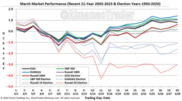 Americké akcie - průměrný březnový vývoj