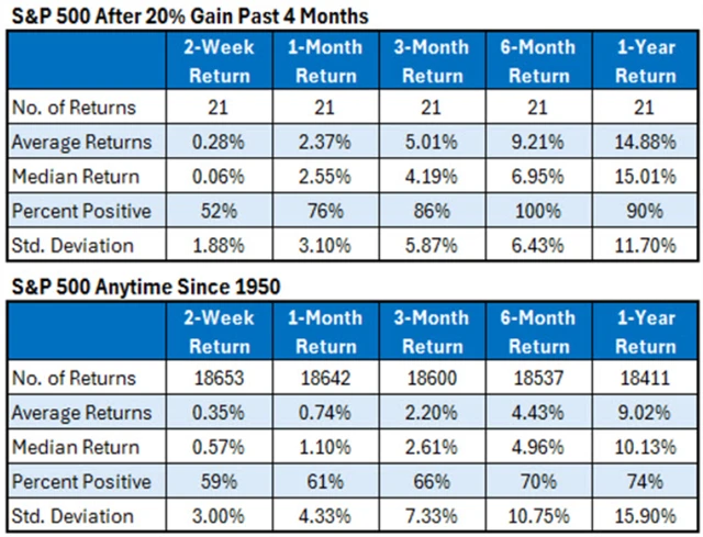 S&P 500 po 20procentních růstech za 4 měsíce a celkově