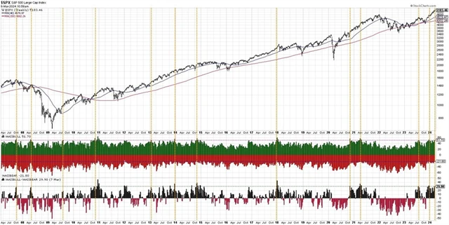 S&P 500 a průzkum AAII