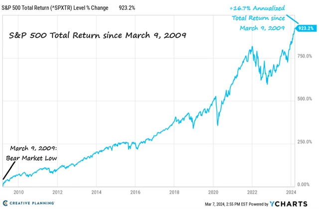 S&P 500 ode dna v březnu 2009