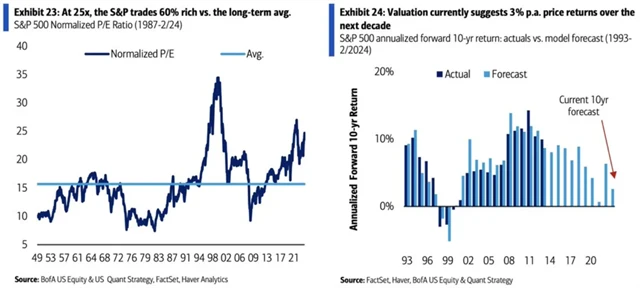 S&P 500 - aktuální P/E na základě dat slibuje slabou výkonnost akcií