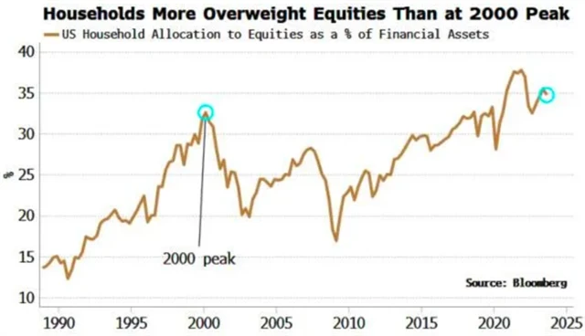 Americké domácnosti mají větší expozici vůči akciím než v roce 2000