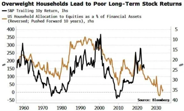 Přílušná expozice amerických domácností vůči akciím předchází horší dlouhodobé návratnosti