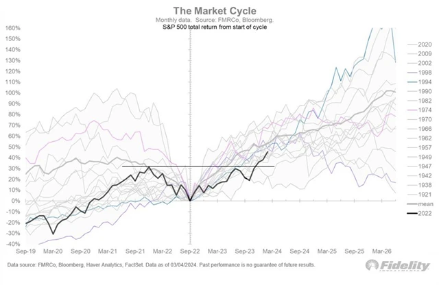 S&P 500 - aktuální býčí trend vs. historie