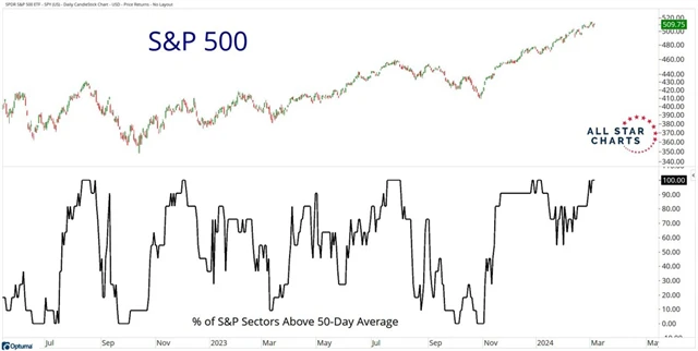 S&P 500 a podíl sektorů nad 50denním průměrem
