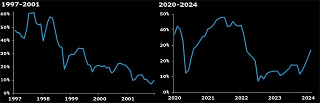 S&P 500 - nová maxima v letech 2000 a 2024