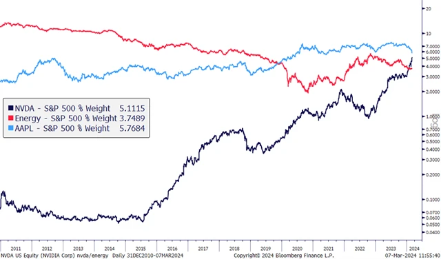 Apple, NVIDIA a energetický sektor