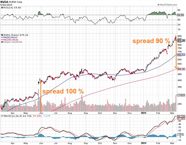 NVIDIA - technická analýza