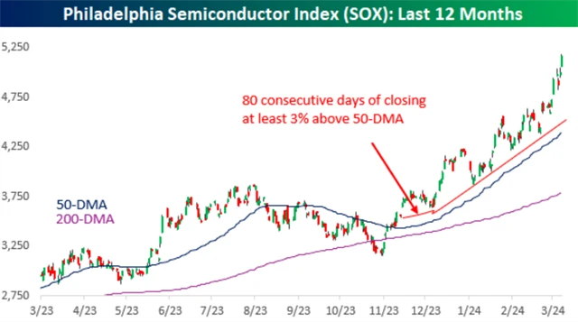 Philadelphia Semiconductor Index