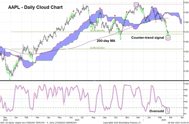 Apple - technická analýza