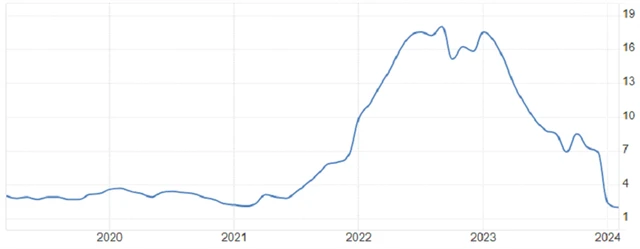 ČR - meziroční inflace (v %), zdroj: tradingeconomics.com