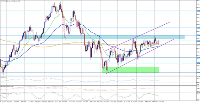Instaforex cena ropy Brent 11.3.2024
