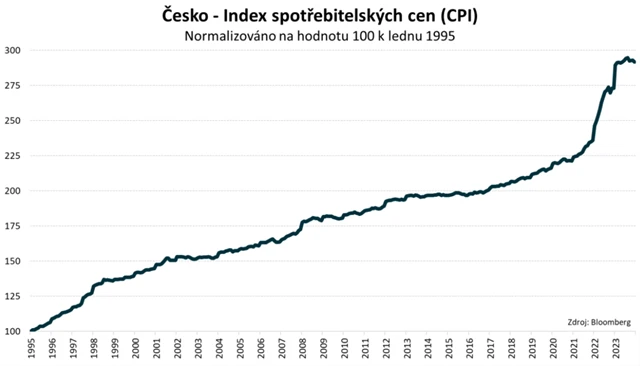 ČR - inflace od roku 1995