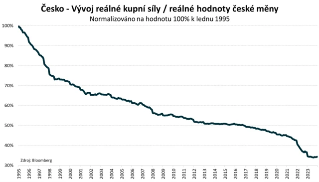 ČR - vývoj kupní síly koruny od roku 1995