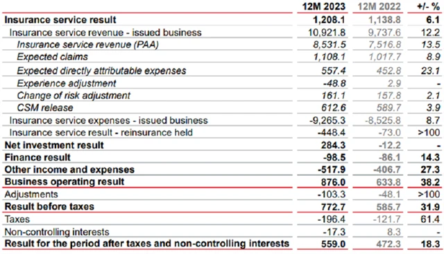 VIG - hospodářské výsledky za rok 2023, zdroj: VIG
