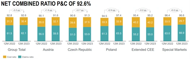VIG - kombinovaný poměr, zdroj: VIG