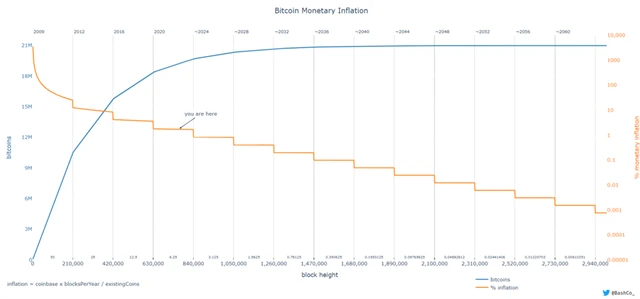 Monetární inflace bitcoinu