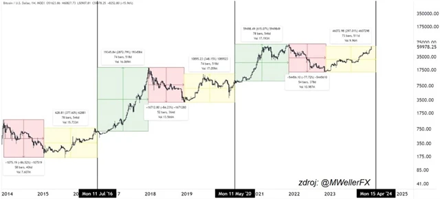 Cena bitcoinu a halvingy
