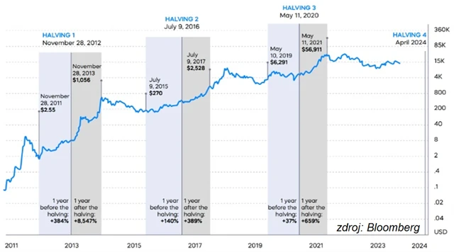Bitcoin - vývoj ceny rok před a rok po halvingu