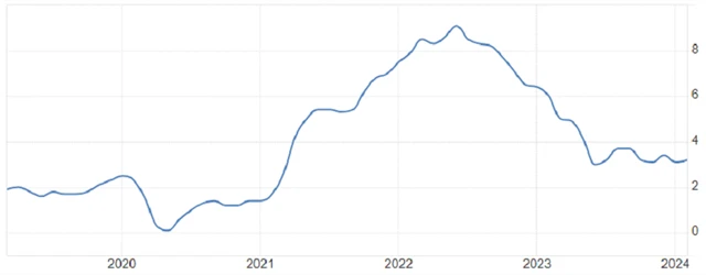 USA - meziroční inflace (v %), zdroj: tradingeconomics.com