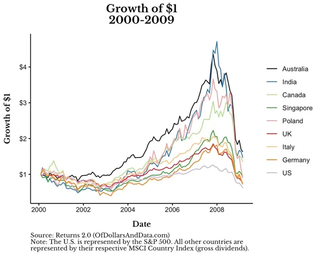 Zdroj: Of Dollars And Data