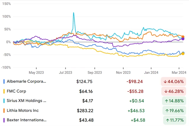 Albemarle, FMC Corp, Sirius XM Holdings, Lithia Motors, Baxter International