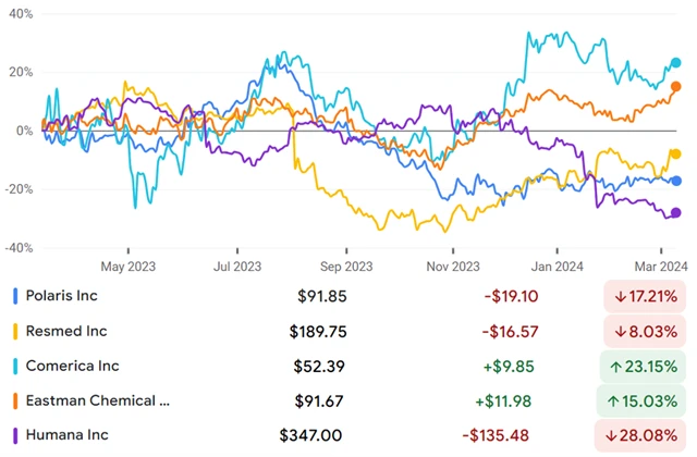 Polaris, ResMed, Comerica, Eastman Chemical, Humana