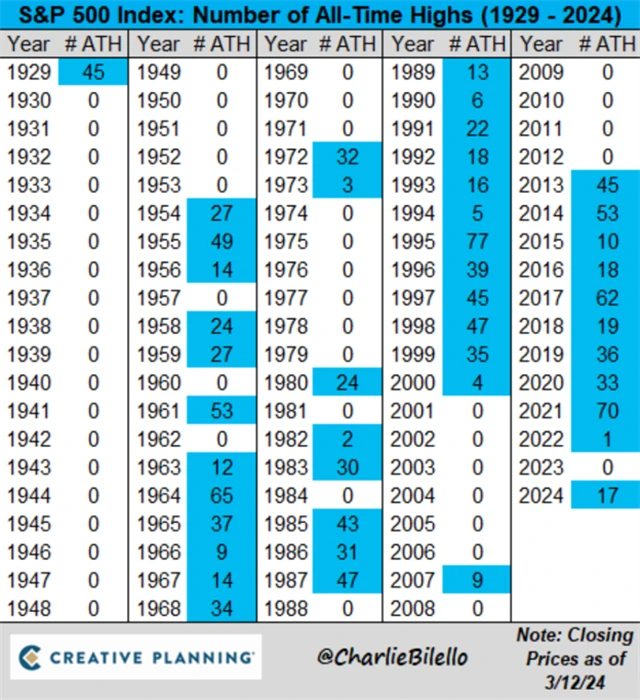 S&P 500 - počet historických zavíracích maxim v jednotlivých letech