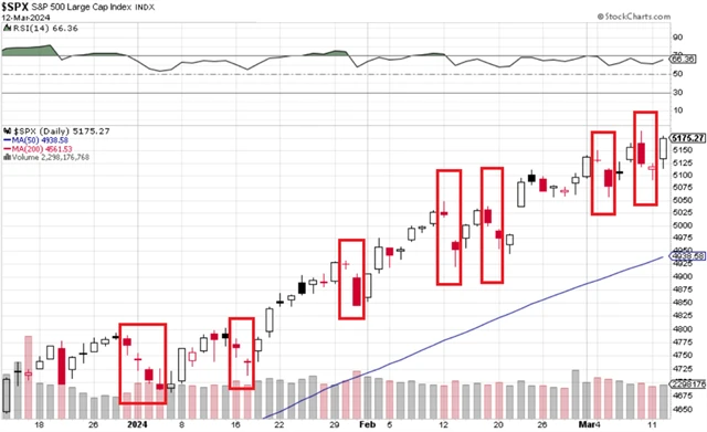 S&P 500 - technická analýza