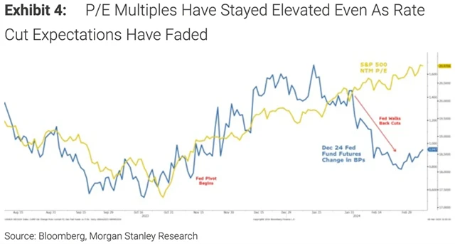 Ocenění indexu S&P 500 a očekávání snižování sazeb Fedu
