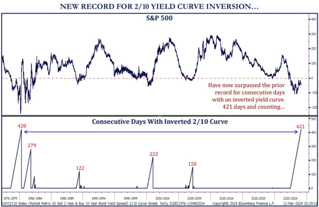 Rekordně dlouhá inverze americké výnosové křivky