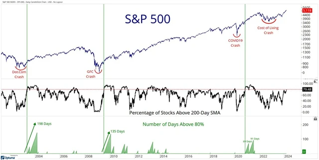 S&P 500 a podíl titulů nad 200denním průměrem