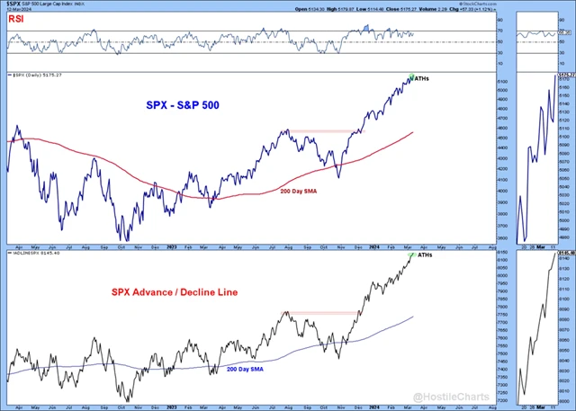 S&P 500 a podíl nových maxim a minim