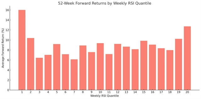 S&P 500 - výkonnost po dosažení určité hladiny RSI