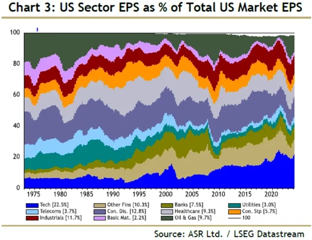 Podíly sektorů na celkových ziscích v USA