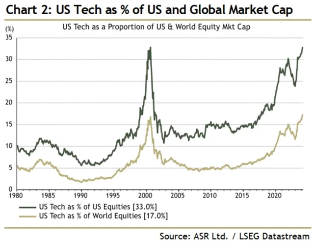 Váha amerického technologického sektoru