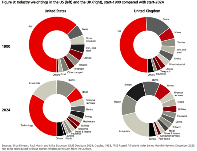 Koncentrace na akciových trzích