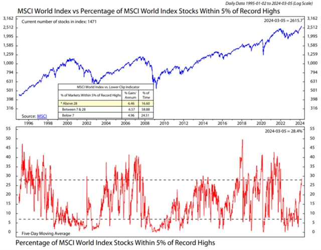 MSCI World a podíl titulů do 5 % od historických maxim