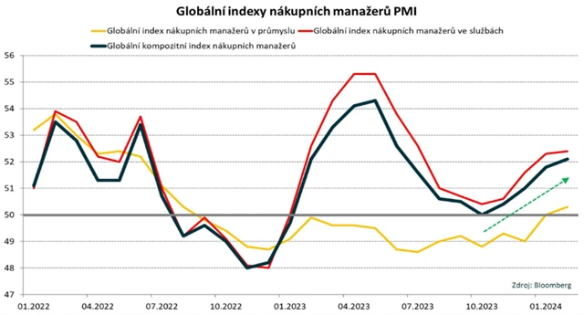 Globální PMI