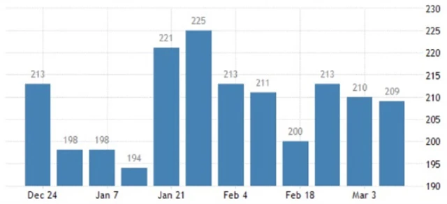 Zdroj: tradingeconomics.com