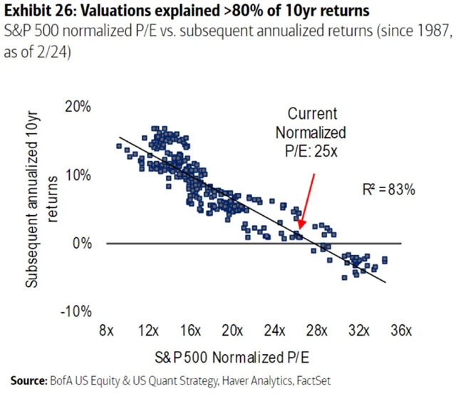 S&P 500 - 80 % růstu za 10 let jde na vrub růstu ocenění
