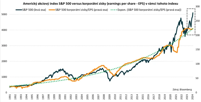 S&P 500 a EPS
