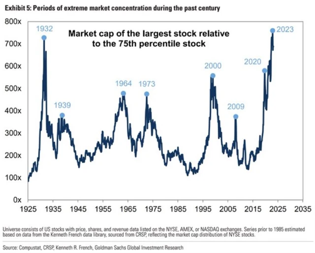S&P 500 - největší firma vs. firma na 75. percentilu tržní kapitalizace